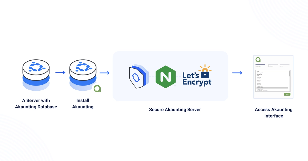 Deploying Akaunting – An Open-Source FreshBooks Alternative