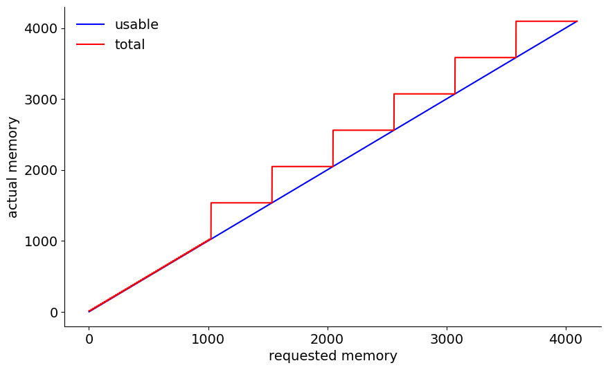 By how much does your memory allocator overallocate?