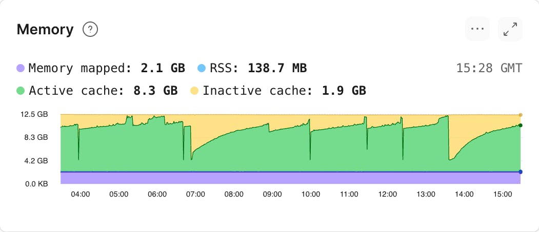 Memory usage graph