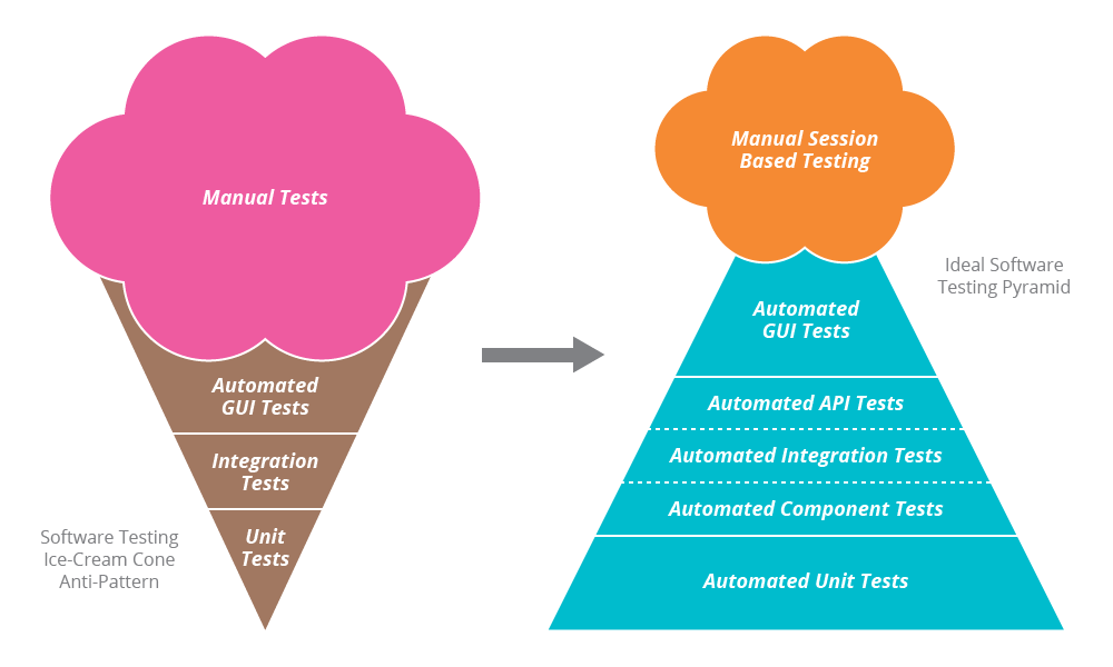 Icecream Cone to Test Pyramid