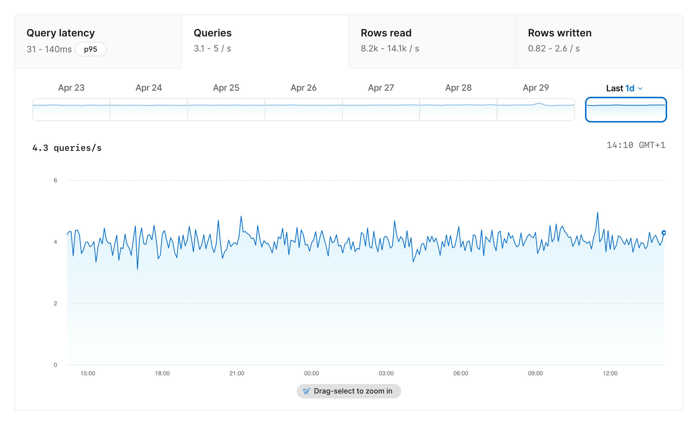 Queries graph tab