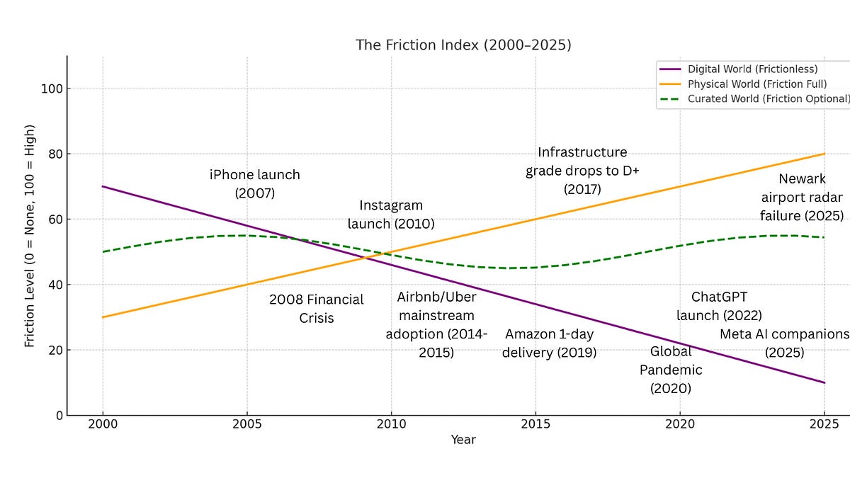 The Most Valuable Commodity in the World is Friction