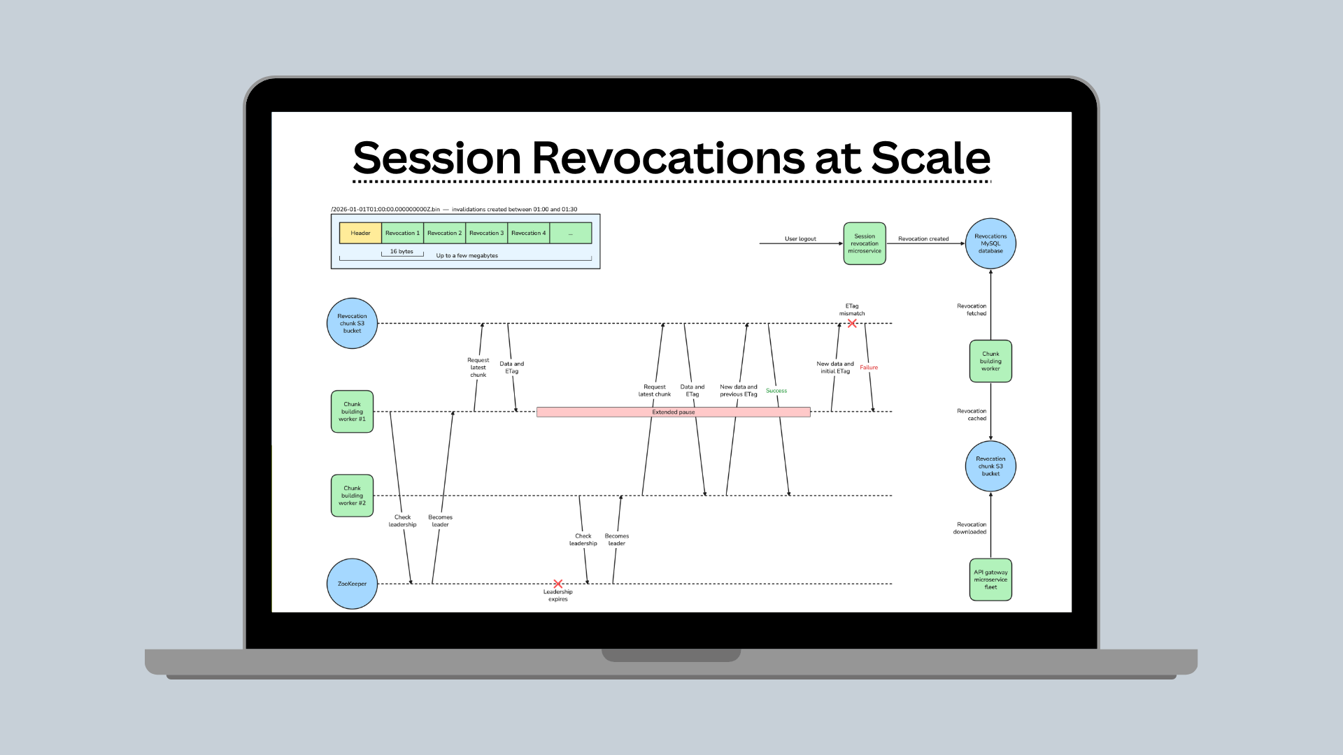 Session revocations at scale
