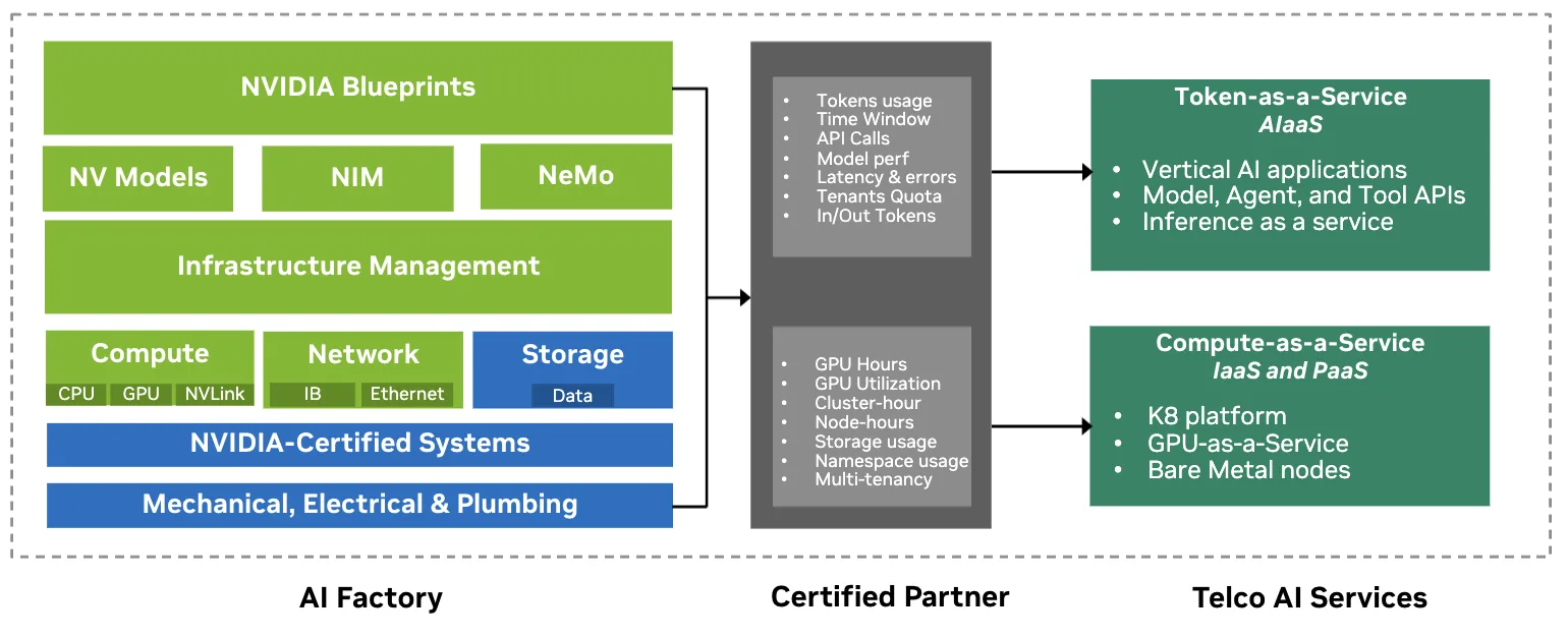 Diagram of a telco sovereign AI stack with an NVIDIA‑powered AI factory on the left, a central metering and billing column that tracks GPU and token usage, and a telco AI services layer on the right exposing AI applications, APIs, and marketplaces