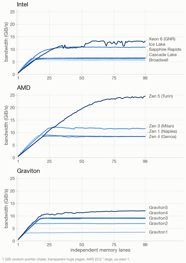 Memory-level parallelism: AMD is the king