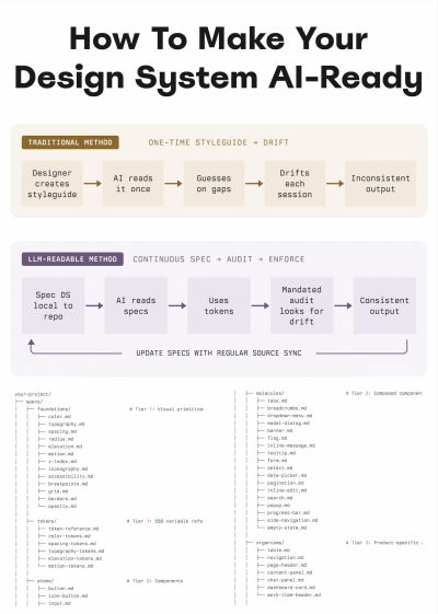 A diagram comparing traditional with LLM-readable design systems by showing their processes and an example file structure.