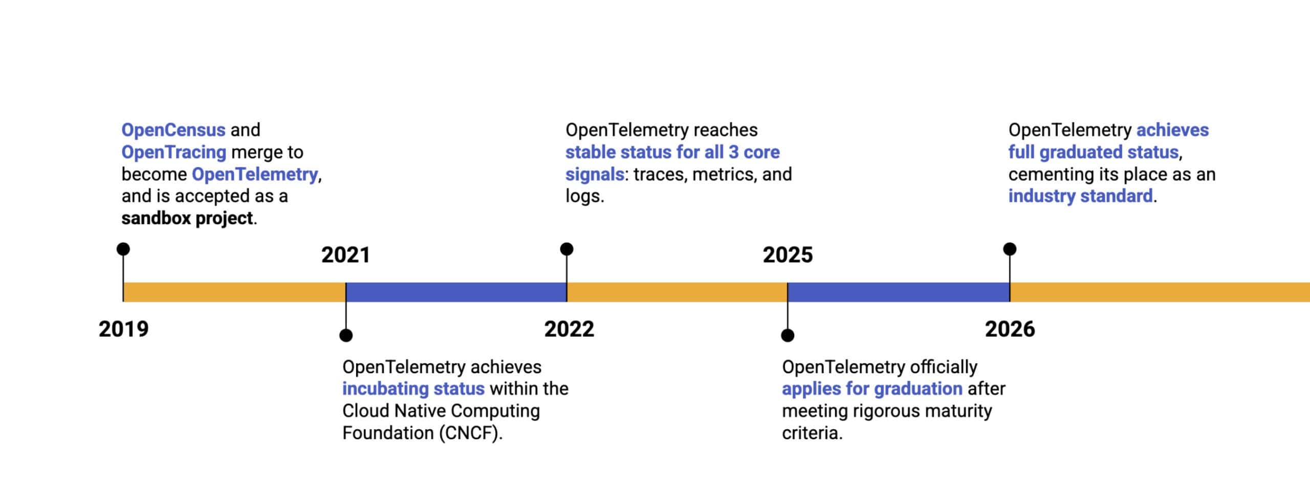 A visual representation of the timeline of the OTel graduation, from its sandbox status in 20119 through to its 2026 graduation.
