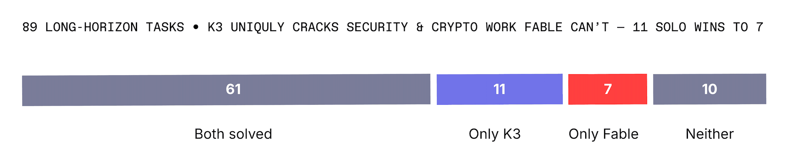 K3 owns the agentic terminal