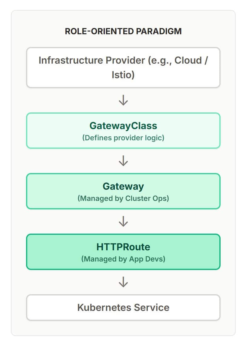 A flow chart diagram of the role-orientated paradigm