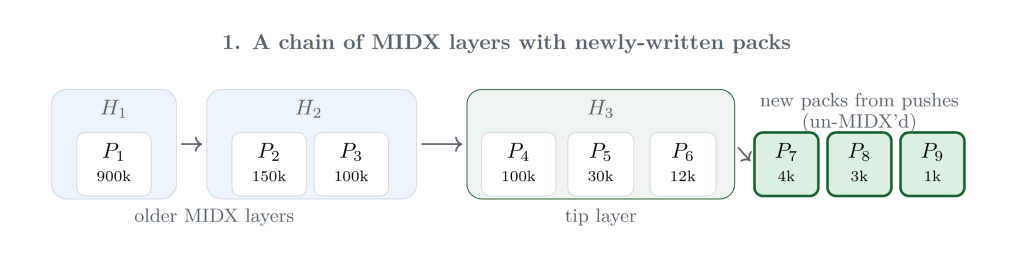 Diagram showing a chain of MIDX layers with newly written packs.