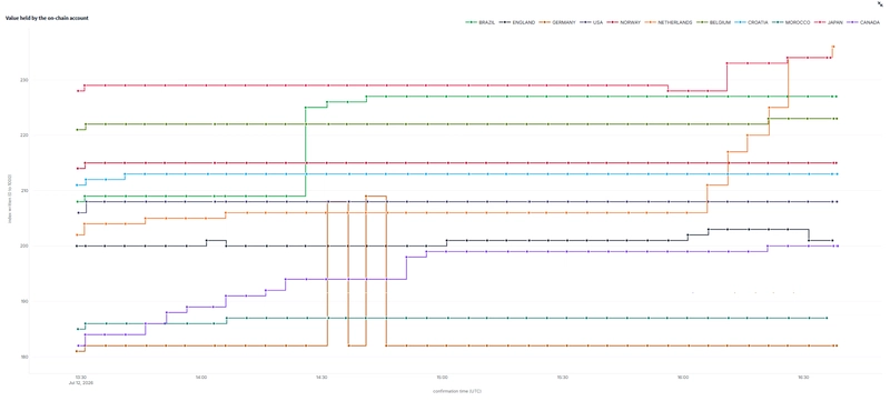 On-chain writes, step chart
