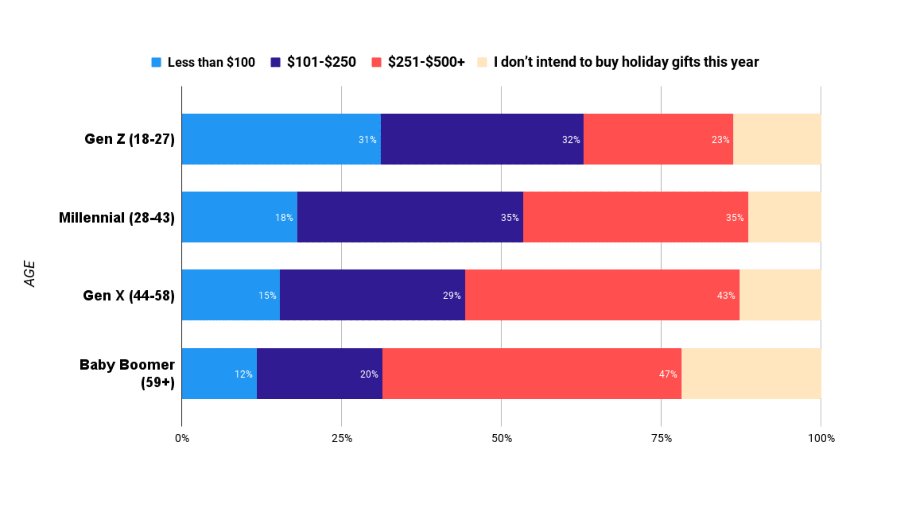 Bar chart depicting how much in total people plan to spend on holiday gifts