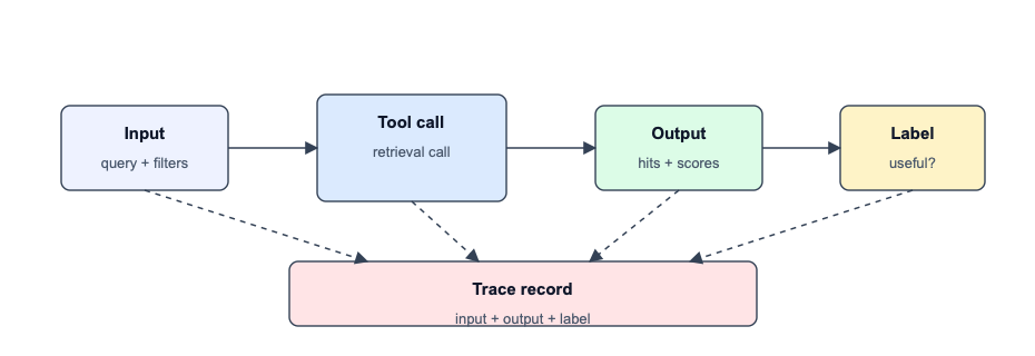 A flowchart diagram illustrating a data workflow where a horizontal sequence connects four steps: Input, Tool call, Output, and Label.