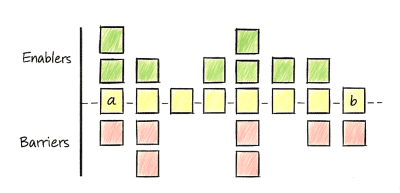 The vertical axis with two rows: Enablers and Barriers.