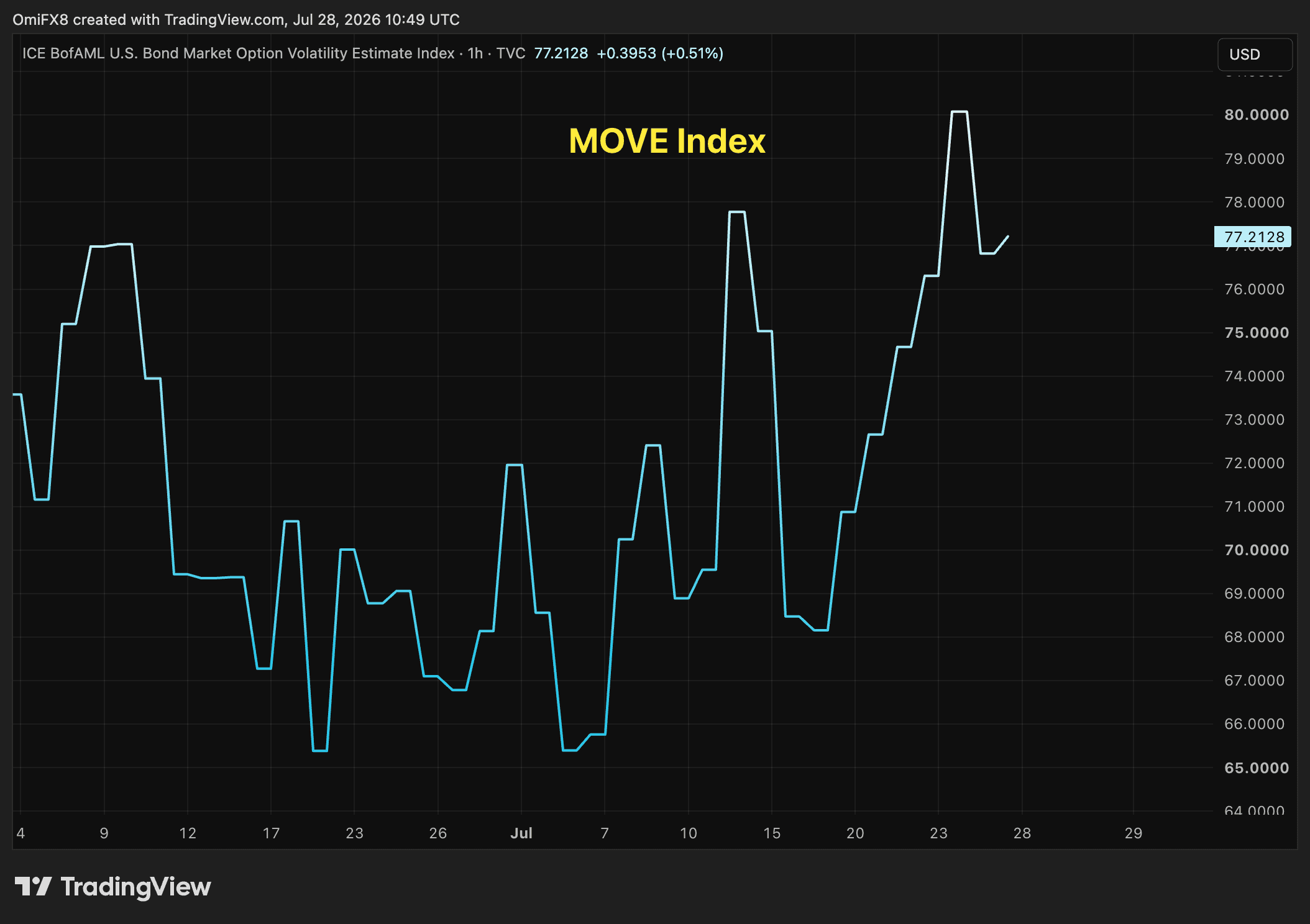 Recent swings in the MOVE Index. (TradingView)