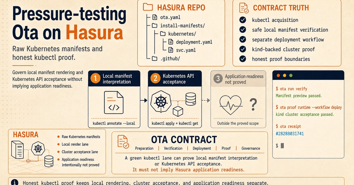 Pressure-testing Ota on Hasura: raw Kubernetes manifests and honest kubectl proof