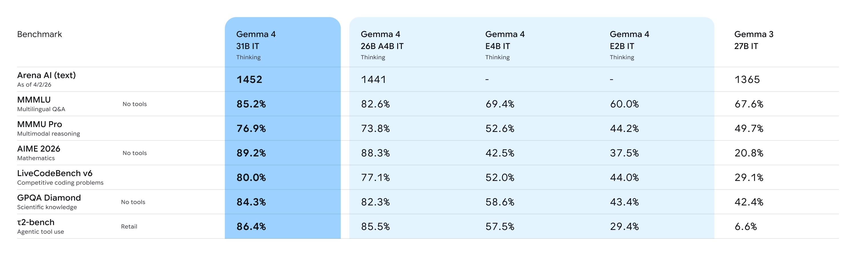Gemma 4 Table