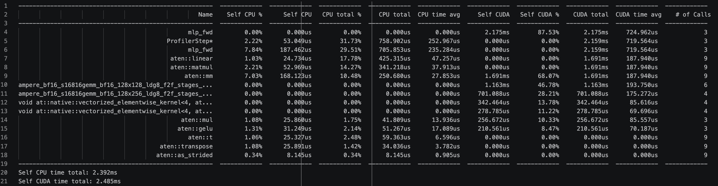 Profiler table for the GeGLU MLP listing op names and their CUDA times, where metadata ops like aten::transpose and aten::as_strided show 0.000us of CUDA time
