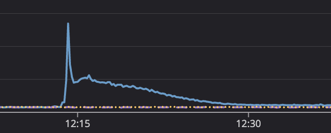 A line chart depicting a spike in memory usage at 12:15. It drops down to around 40% of its peak, then slowly tapers off until it has returned to relatively normal numbers just after 12:30.