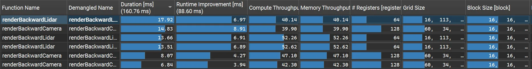 Nsight Compute summary page showing the six kernels’ performance and resource usage after separating lidar from camera processing.
