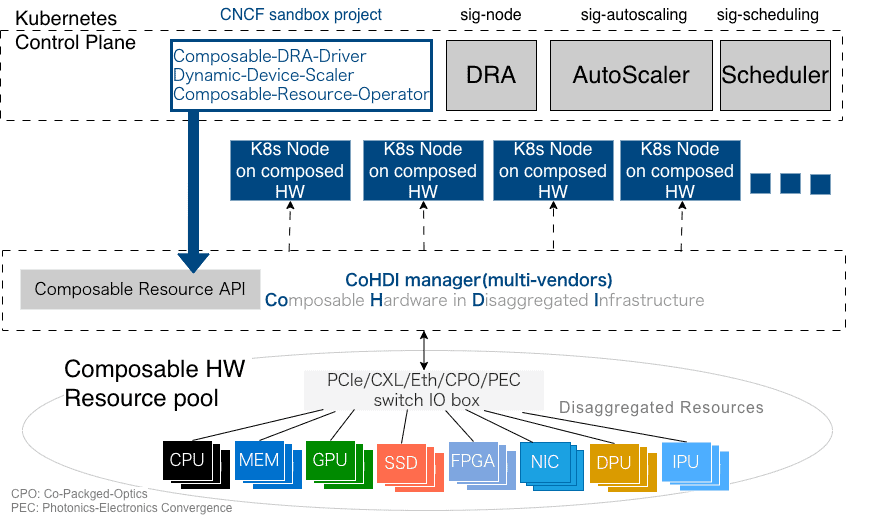 A flow chart of the Kubernetes Control Plane