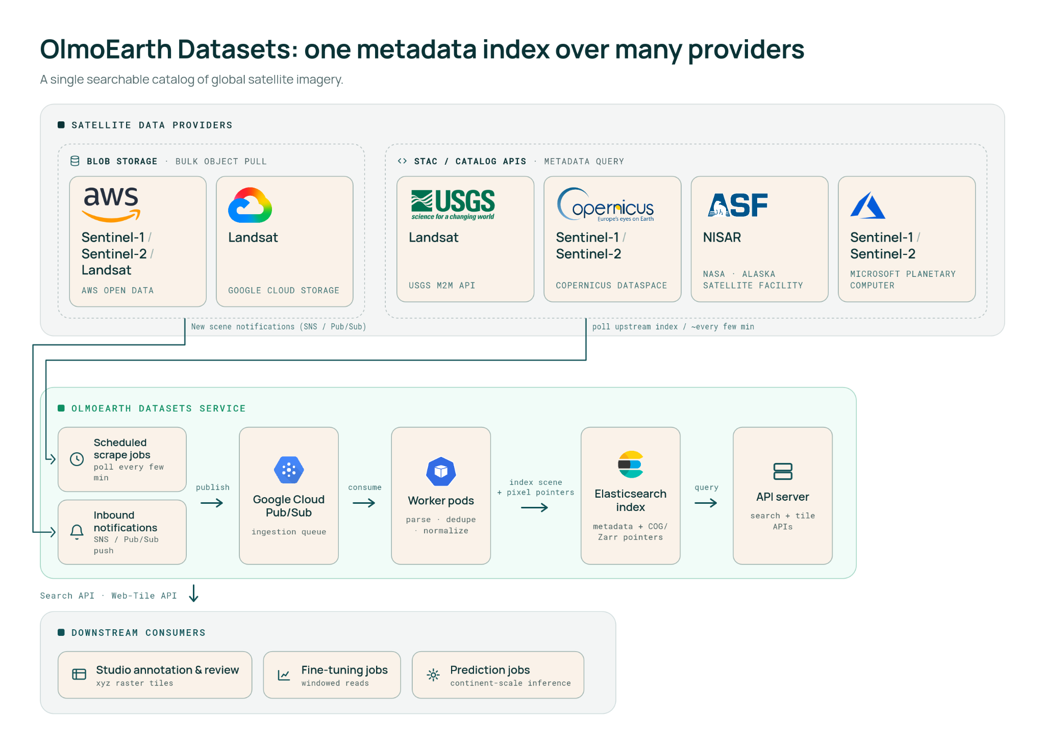 OlmoEarth Datasets architecture: one metadata index over many satellite providers (AWS Open Data, Google Cloud, USGS, Copernicus, NASA/ASF, Microsoft Planetary Computer) feeding an ingestion queue, worker pods, and an Elasticsearch index that serves search and tile APIs