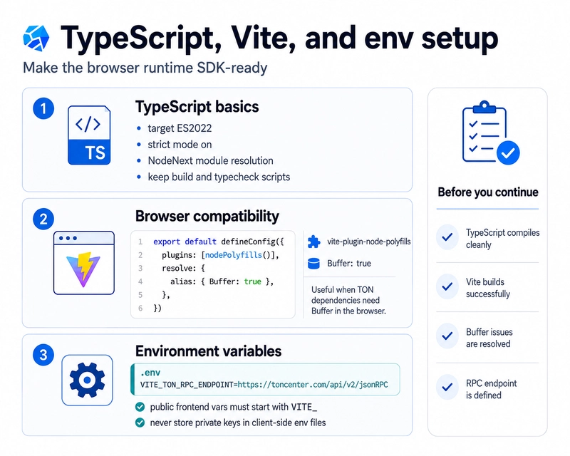 STON.fi TypeScript, Vite, and env setup