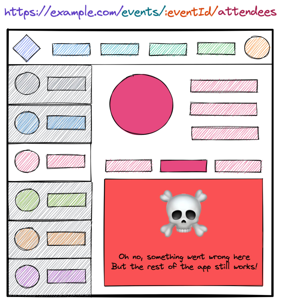 Excalidraw wireframe of a nested user interface with only one part that is broken and the rest is working