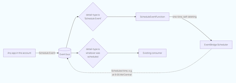 Flowchart showing how EventBridge creates a schedule to defer publishing an event