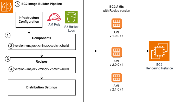 Figure 2 shows an architecture diagram of an EC2 Image Builder Pipeline, which consists of Infrastructure configuration, Components, Recipes, and distribution settings. Components and Recipes each have their own separate version numbers and are immutable. This Pipeline generates EC2 AMIs, which are tied to the recipe version used to generate them, and are used to provision EC2 rendering instances.