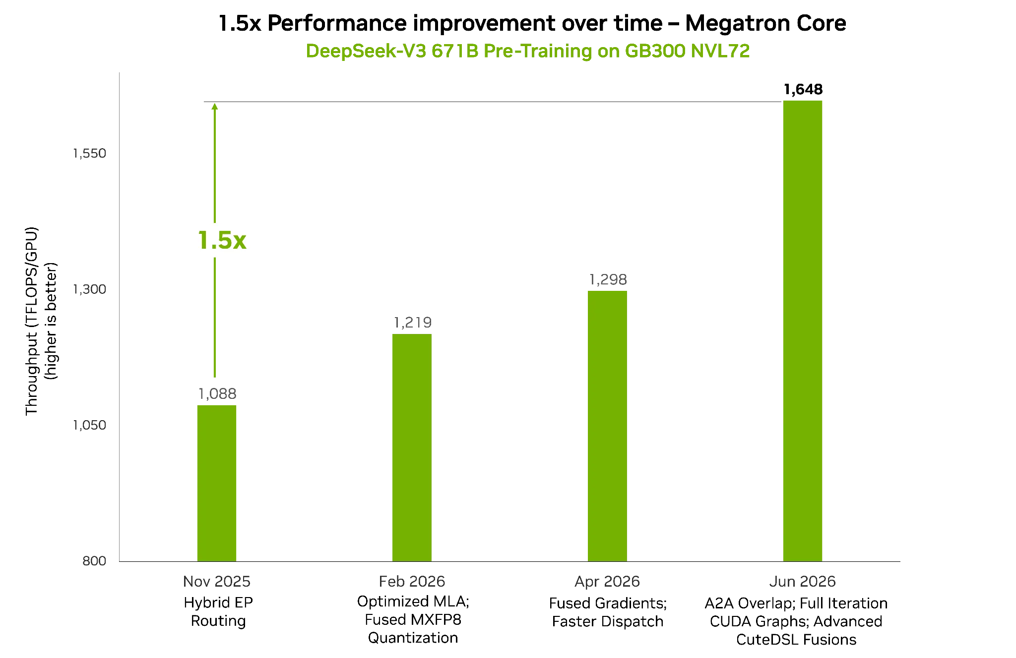 Bar chart showing delivered training performance in TFLOPs per GPU on DeepSeek-V3 671B at 256 GPUs, measured on unchanged GB300 NVL72 hardware. The performance rose from 1,088 6 months ago to 1,648 today, about 1.5 times higher, driven entirely by software optimization.