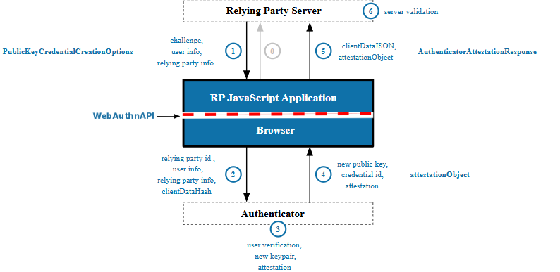 Diagram of the WebAuthn registration flow between the user, the browser, and the server