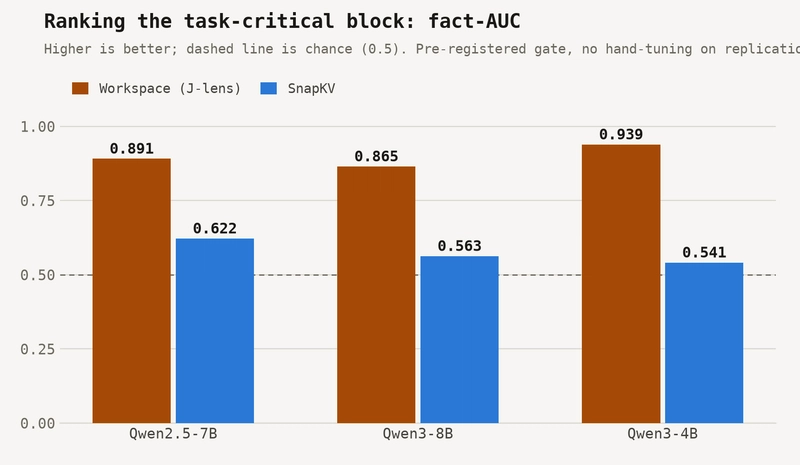Grouped bar chart of fact-AUC on three Qwen models: the workspace signal scores 0.891, 0.865, and 0.939 while SnapKV scores 0.622, 0.563, and 0.541, barely above the 0.5 chance line