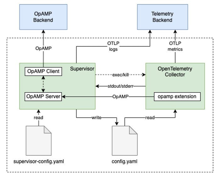 Managing OpenTelemetry Collectors with OpAMP. Source: opentelemetry.io