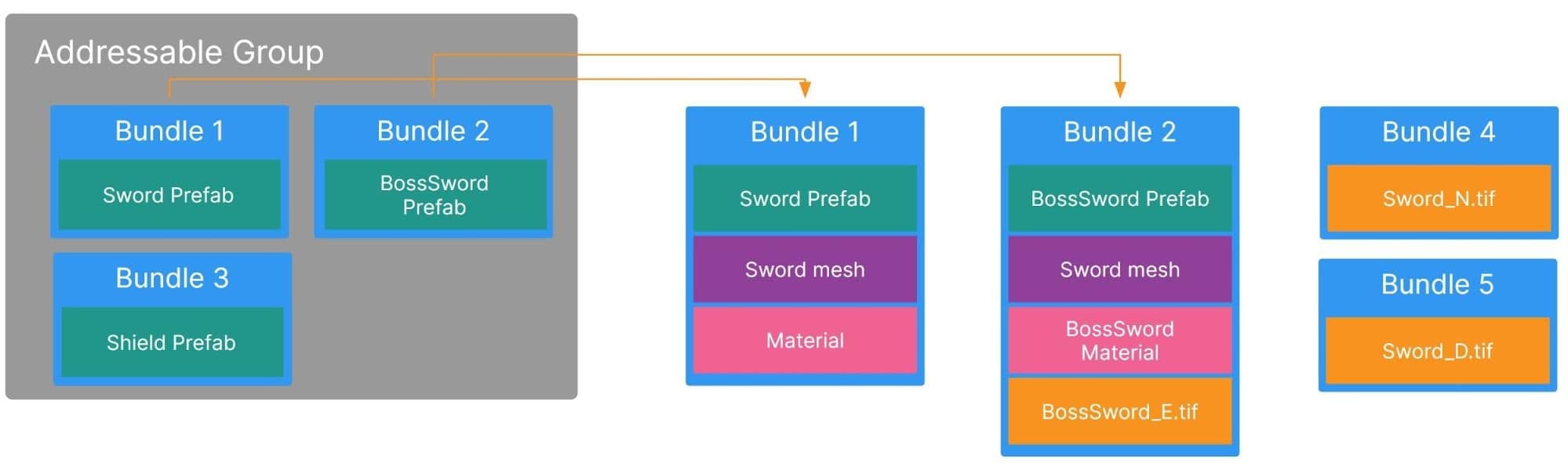 Addressables placed in their own bundles
