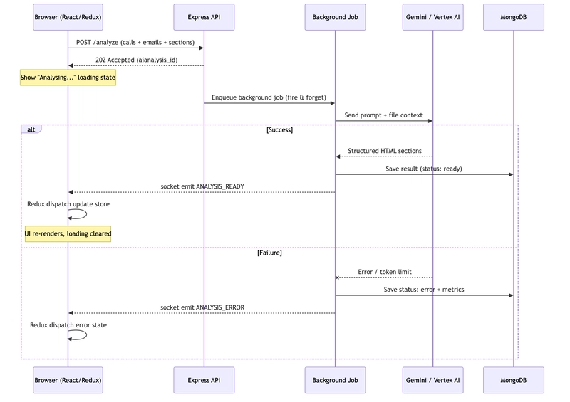 Sequence diagram of the async AI analysis flow