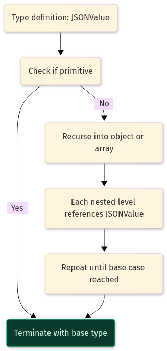 Recursive type resolution showing base case termination