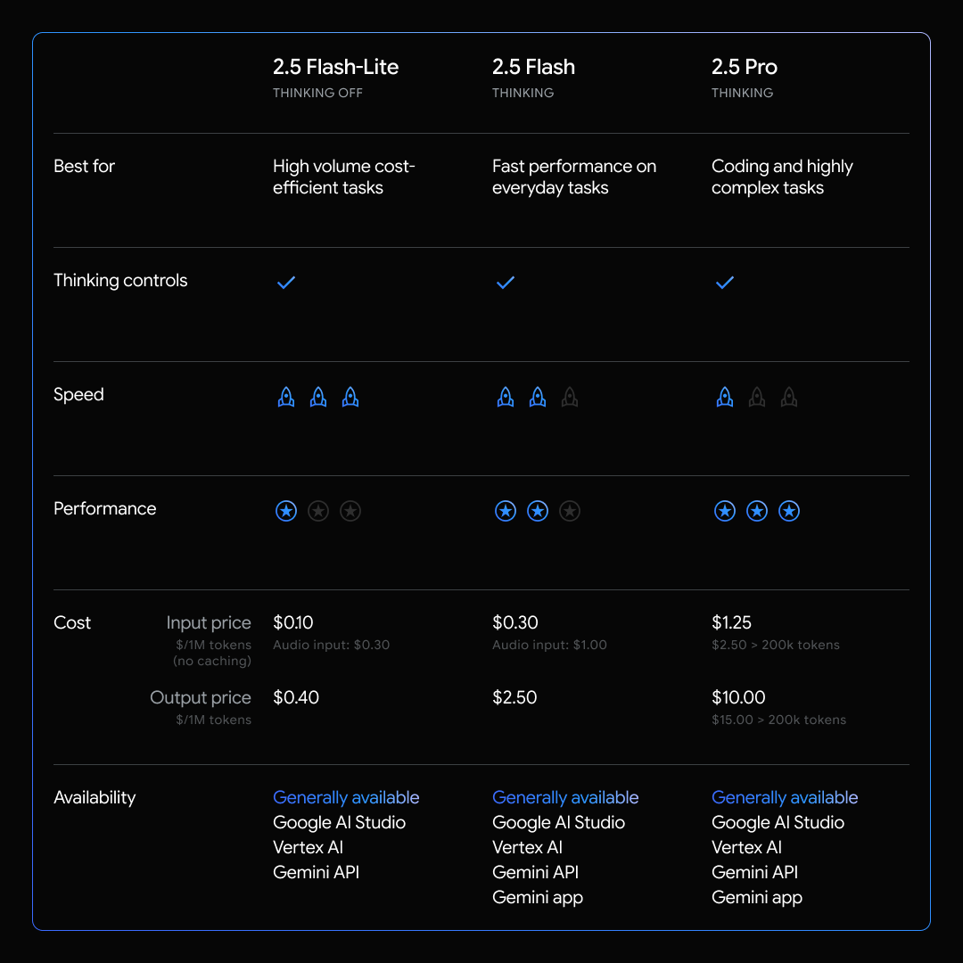 Comparative table showing capabilities of Gemini 2.5 Flash-Lite, 2.5 Flash, and 2.5 Pro