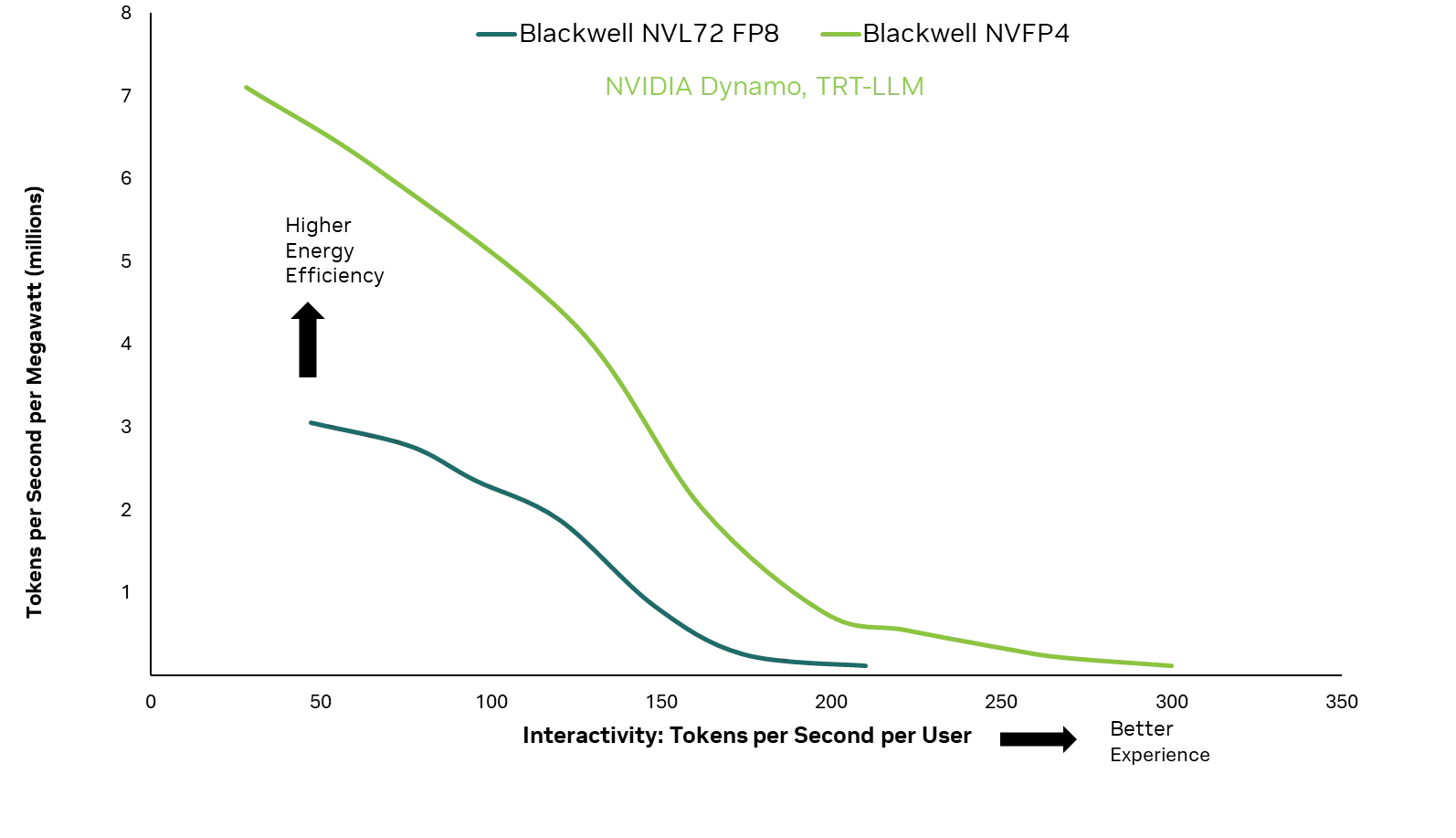 Diagram comparing inference energy efficiency across precisions. Narrow -precision formats (NVFP4, for example) demonstrate higher throughput and lower energy use compared to higher-precision formats (FP8, for example).