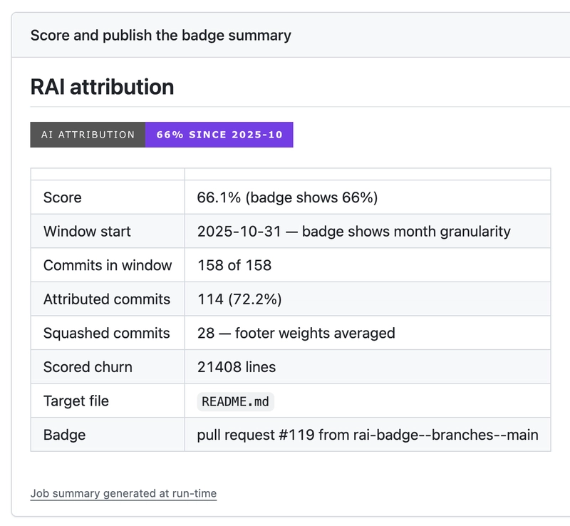 The workflow job summary for rai-lint showing score 66.1% rounded to 66%, window start 2025-10-31, 158 of 158 commits in the window, 114 attributed, and 28 squashed commits with averaged footer weights