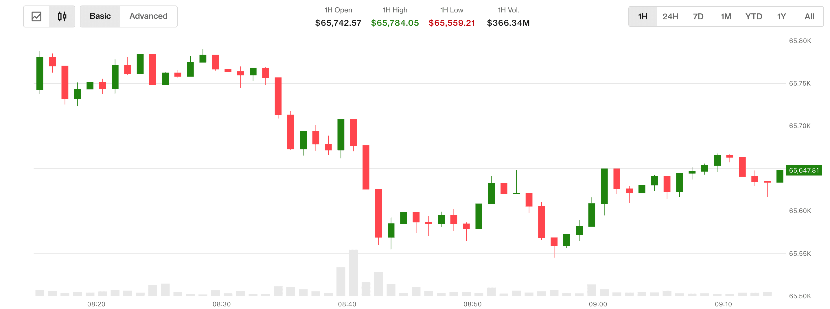 BTC's price. (CoinDesk)