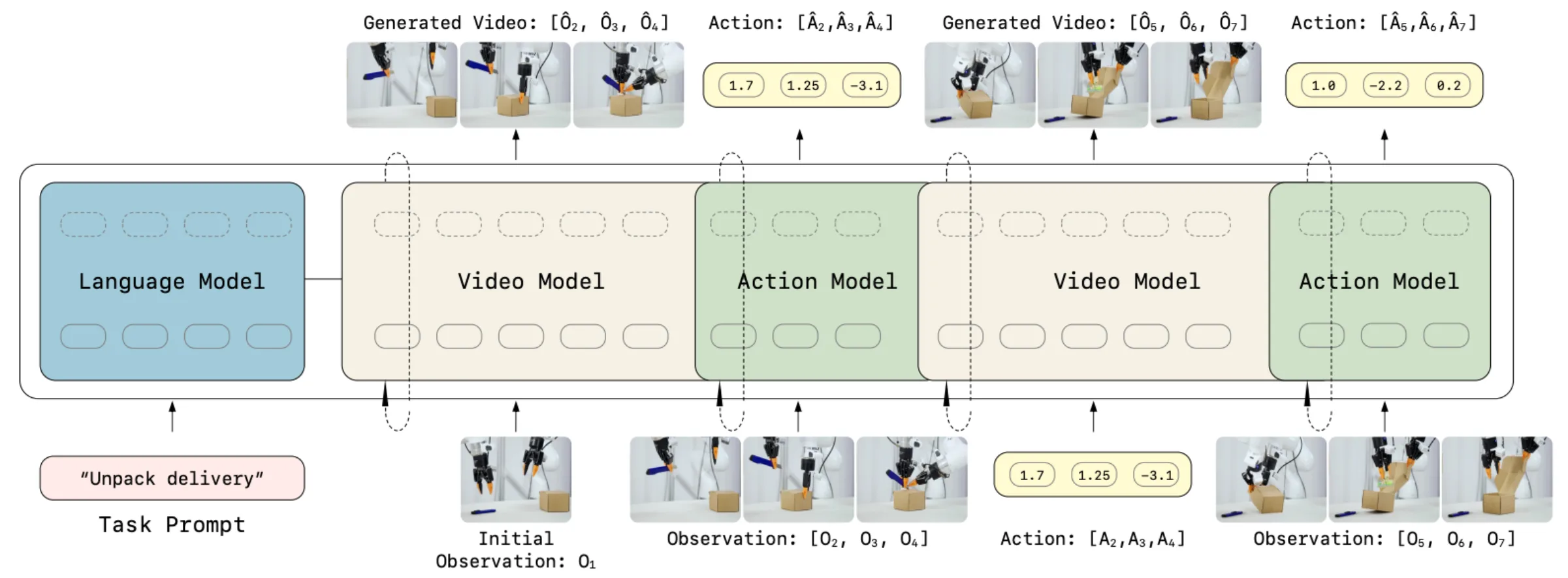 Figure 11. LingBot-VA architecture: inverse dynamics action prediction conditioned on video rollouts from a fine-tuned Wan 2.2-5B backbone. Image from Li et al., 2026 [9].