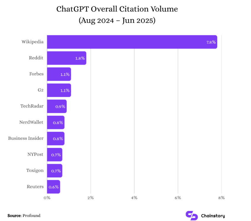 ChatGpt overall citation volume (Profound/Chainstory)