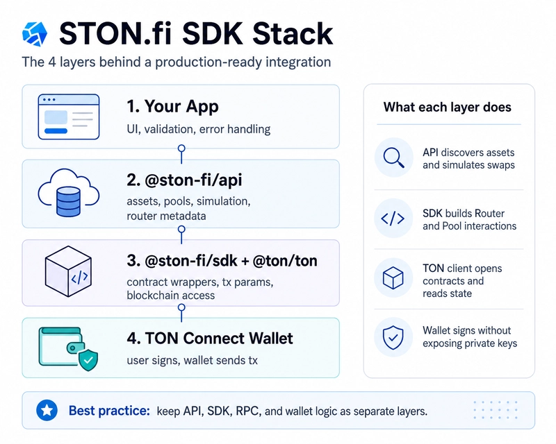 STON.fi SDK Stack