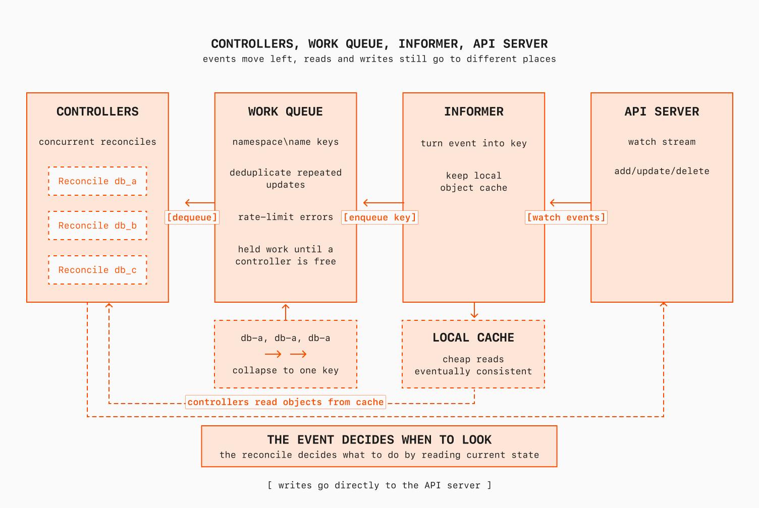 Informer, work queue, and controller diagram
