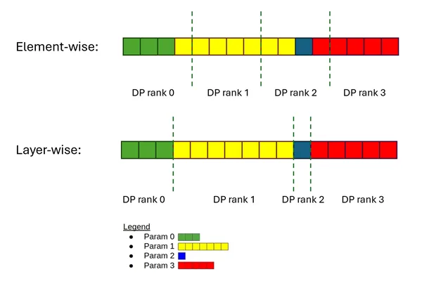 Diagram comparing how parameter DP ranks map either element-wise or layer-wise across a set of four ranks (DP rank 0–3). In the element-wise view, consecutive chunks of the parameter array alternate by rank, while in the layer-wise view, entire parameter layers/blocks are grouped together per rank before moving to the next rank.