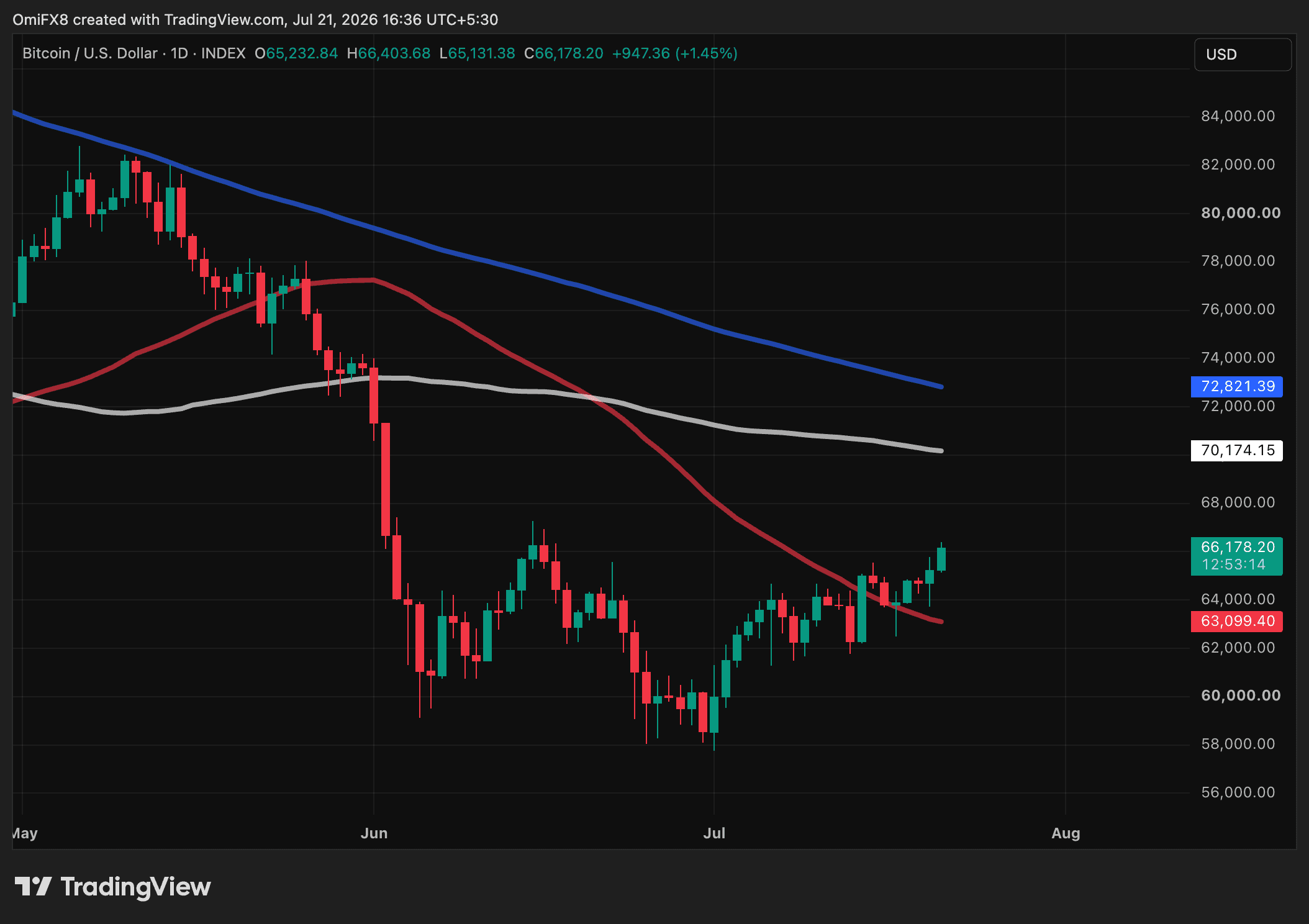 BTC's price with key moving averages. (TradingView)