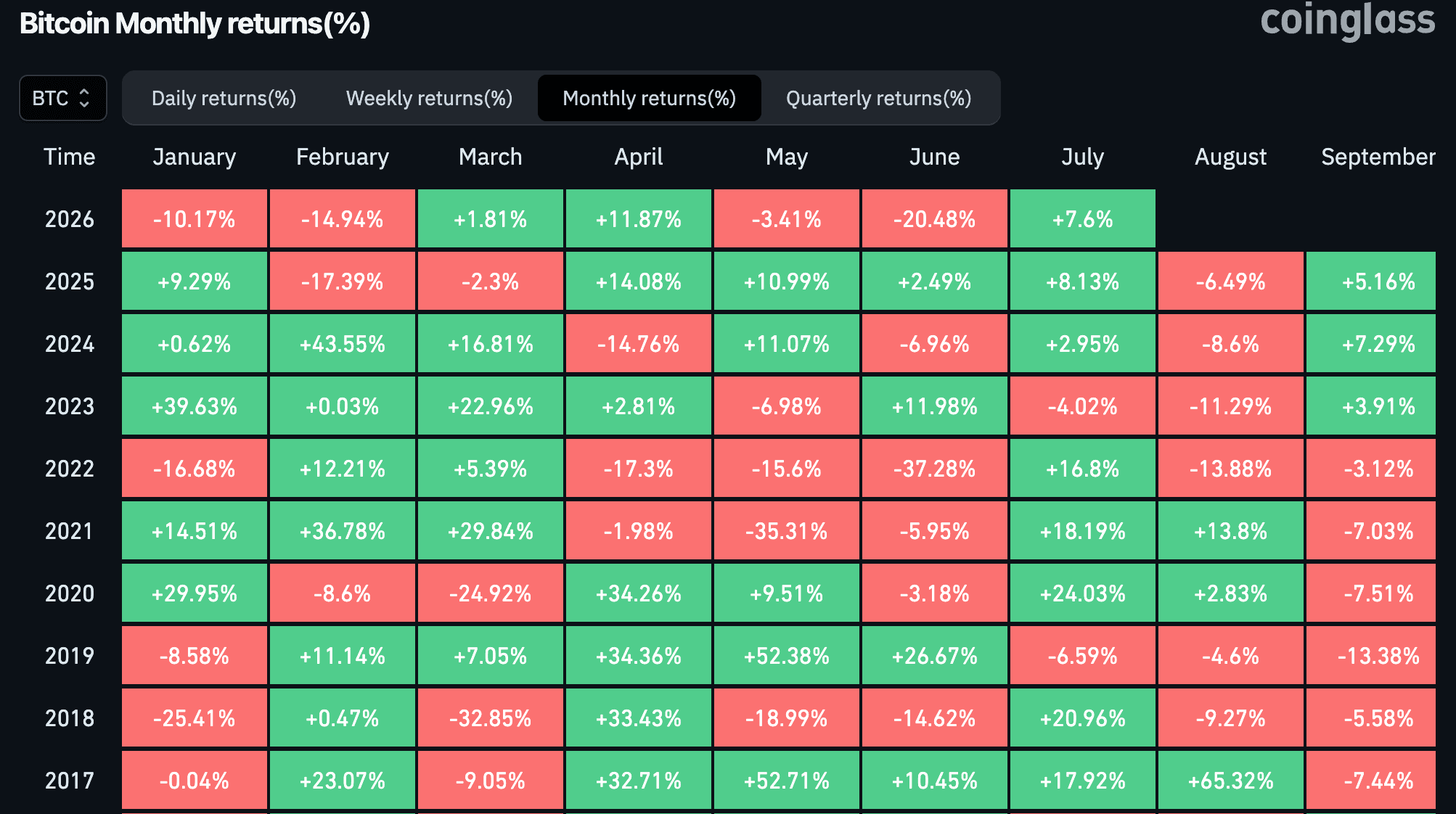 Bitcoin monthly returns (CoinGlass)