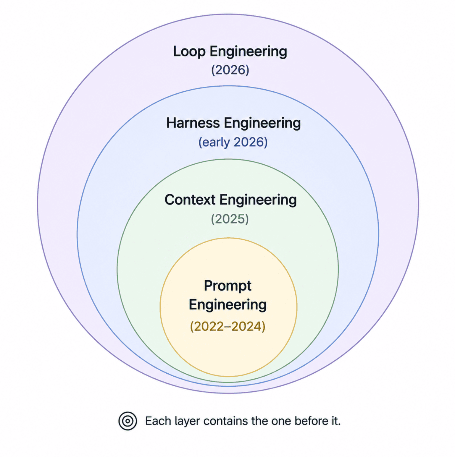 A nested-rings diagram of four concentric circles labeled from the center outward as Prompt Engineering (2022–2024), Context Engineering (2025), Harness Engineering (early 2026), and Loop Engineering (2026) as the outermost ring, with a small caption noting each layer contains the one before it.